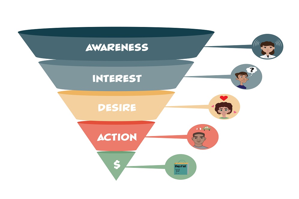 What Is a Digital Marketing Funnel & Why Your Business Needs One